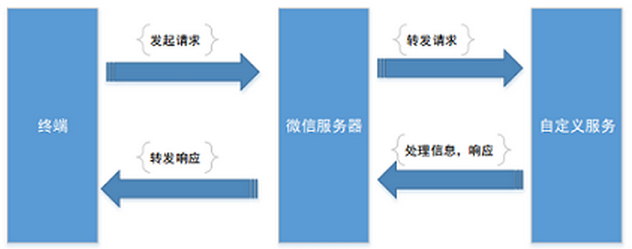 南昌微信開發