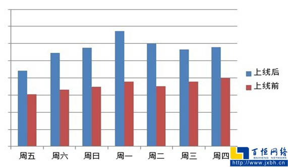 原創星火計劃上線前后的同期流量對比