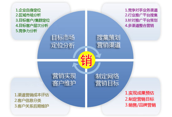 企業網站網絡營銷推廣的流程思路