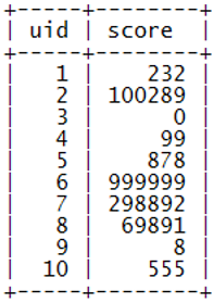 user_score示例數據