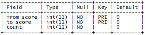 score_range表結構