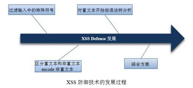 XSS防御技術的發展過程