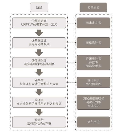 網絡構架需要六個階段