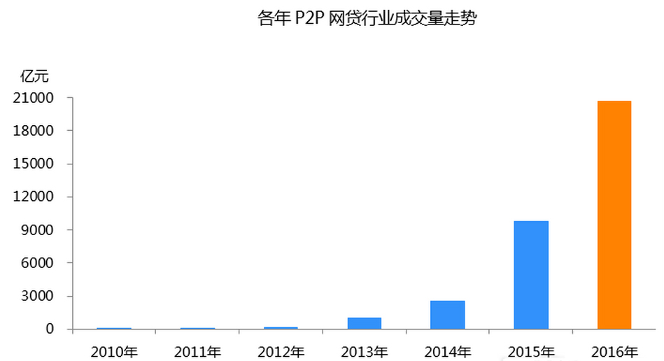 各年P2P網貸行業成交量走勢圖一