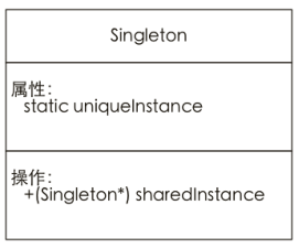 Objective-C實現單例設計模式類圖