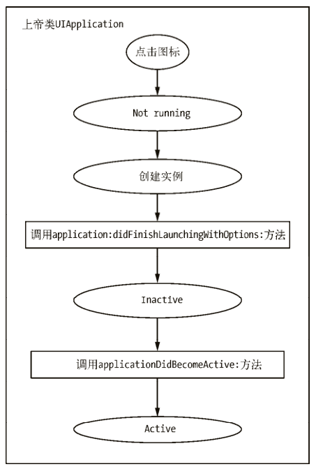 非運行狀態應用啟動場景的流程圖
