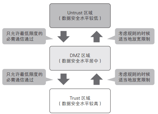 如果通信的方向是從數(shù)據(jù)安全水平較低的區(qū)域到較高的區(qū)域，只能允許最低限度的必需通信通過