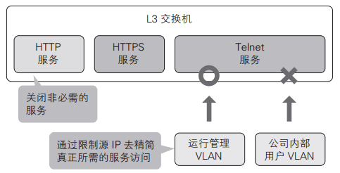 默認啟動的服務(wù)應(yīng)控制在最小范圍內(nèi)