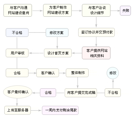 企業網站建設流程圖