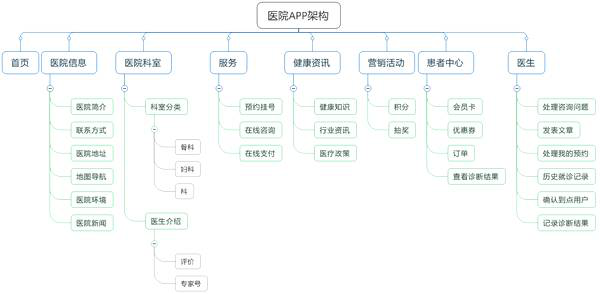 醫(yī)院APP結(jié)構圖