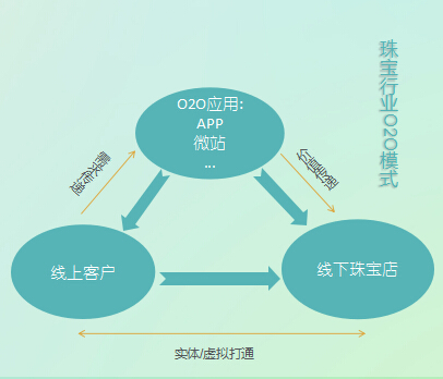 珠寶行業O2O模式