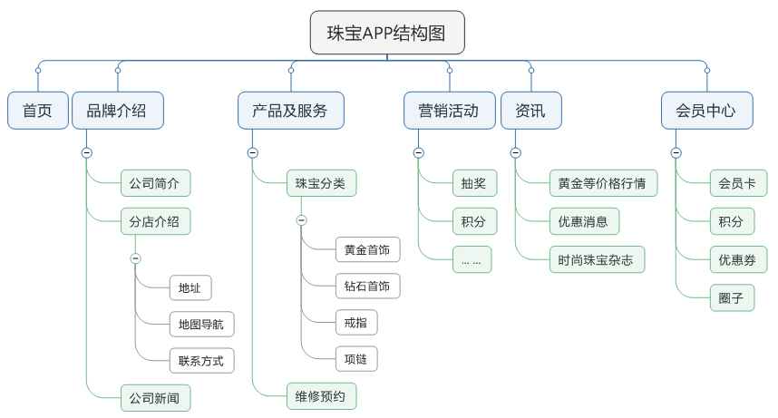 珠寶APP產品結構圖