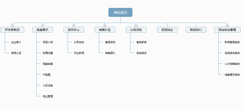 房地產行業網站建設方案