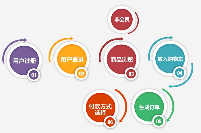 網上商城/電子商務網站建設方案-商城網站的訂購流程
