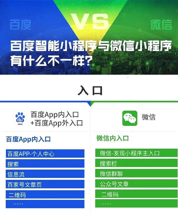 一張圖告訴你百度智能小程序與微信小程序到底有哪些區別一