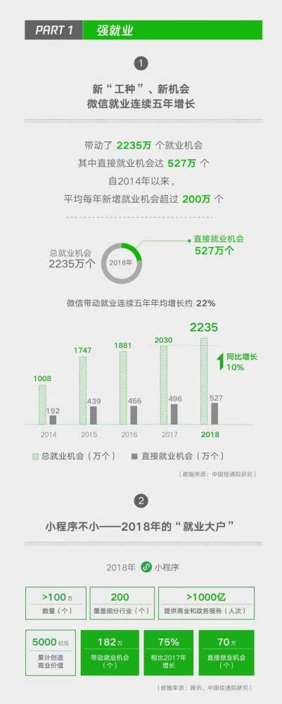 小程序成微信帶動(dòng)就業(yè)重要引擎，2018年帶動(dòng)勞動(dòng)崗位182萬(wàn)二