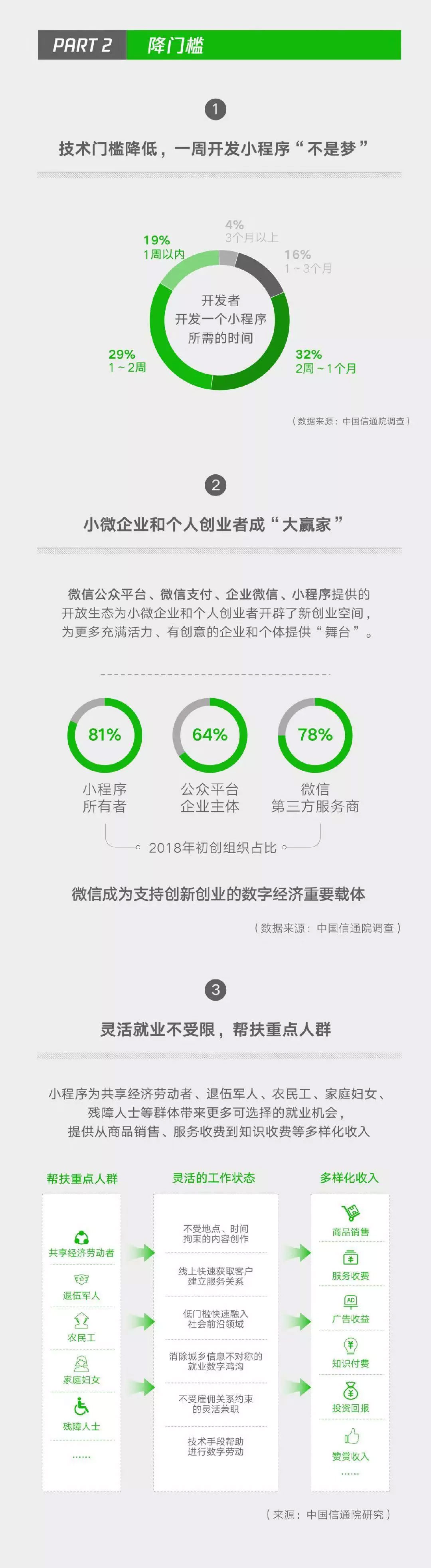 小程序成微信帶動(dòng)就業(yè)重要引擎，2018年帶動(dòng)勞動(dòng)崗位182萬(wàn)三