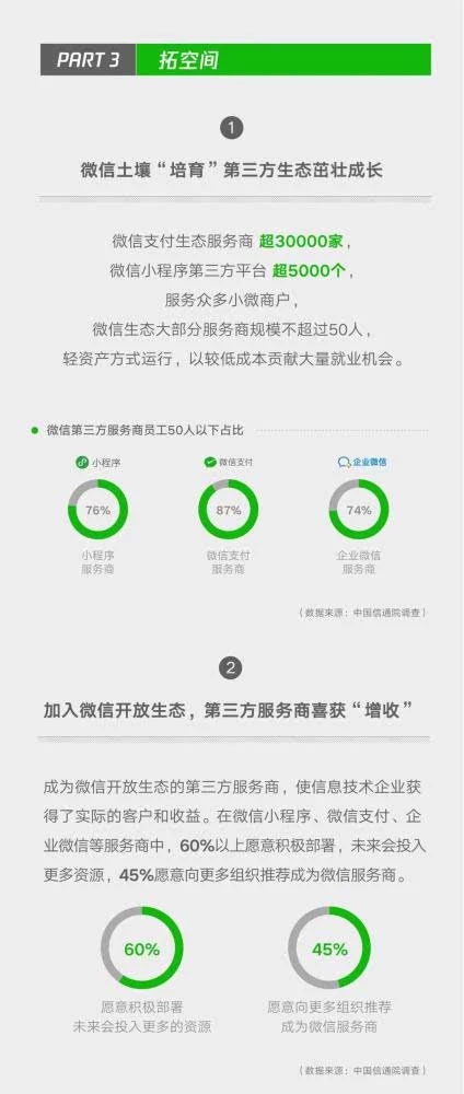 小程序成微信帶動(dòng)就業(yè)重要引擎，2018年帶動(dòng)勞動(dòng)崗位182萬(wàn)四