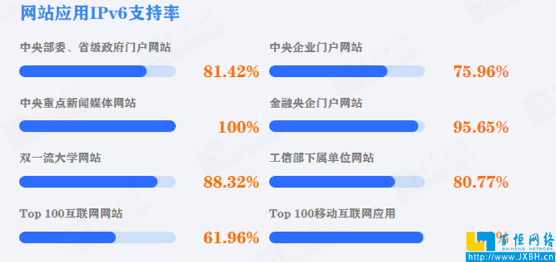中國黨政機關、事業單位網站應用IPv6支持率
